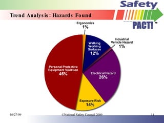Trend Analysis: Hazards Found 