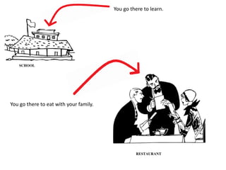 You go there to learn. 
SCHOOL 
You go there to eat with your family. 
RESTAURANT 
 