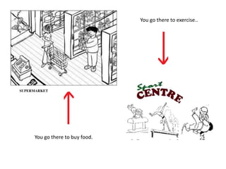 You go there to buy food. 
You go there to exercise.. 
SUPERMARKET 
 