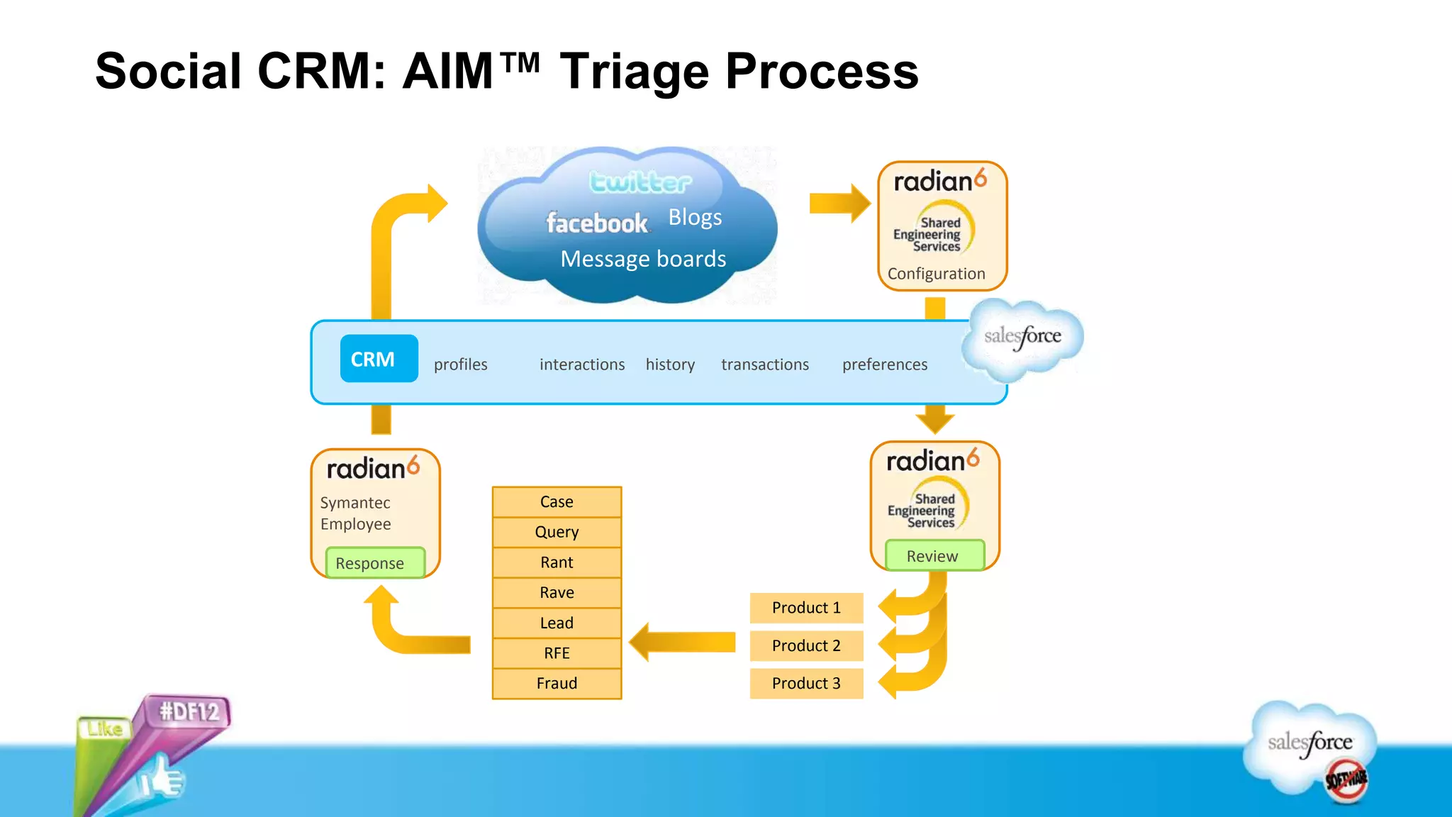 Social CRM: AIM™ Triage Process

                                                 Blogs
                                 Message boards                                Configuration



           CRM      profiles   interactions   history   transactions      preferences




        Symantec               Case
        Employee               Query
         Response              Rant                                               Review

                               Rave
                                                              Product 1
                               Lead
                                RFE                           Product 2

                               Fraud                          Product 3
 