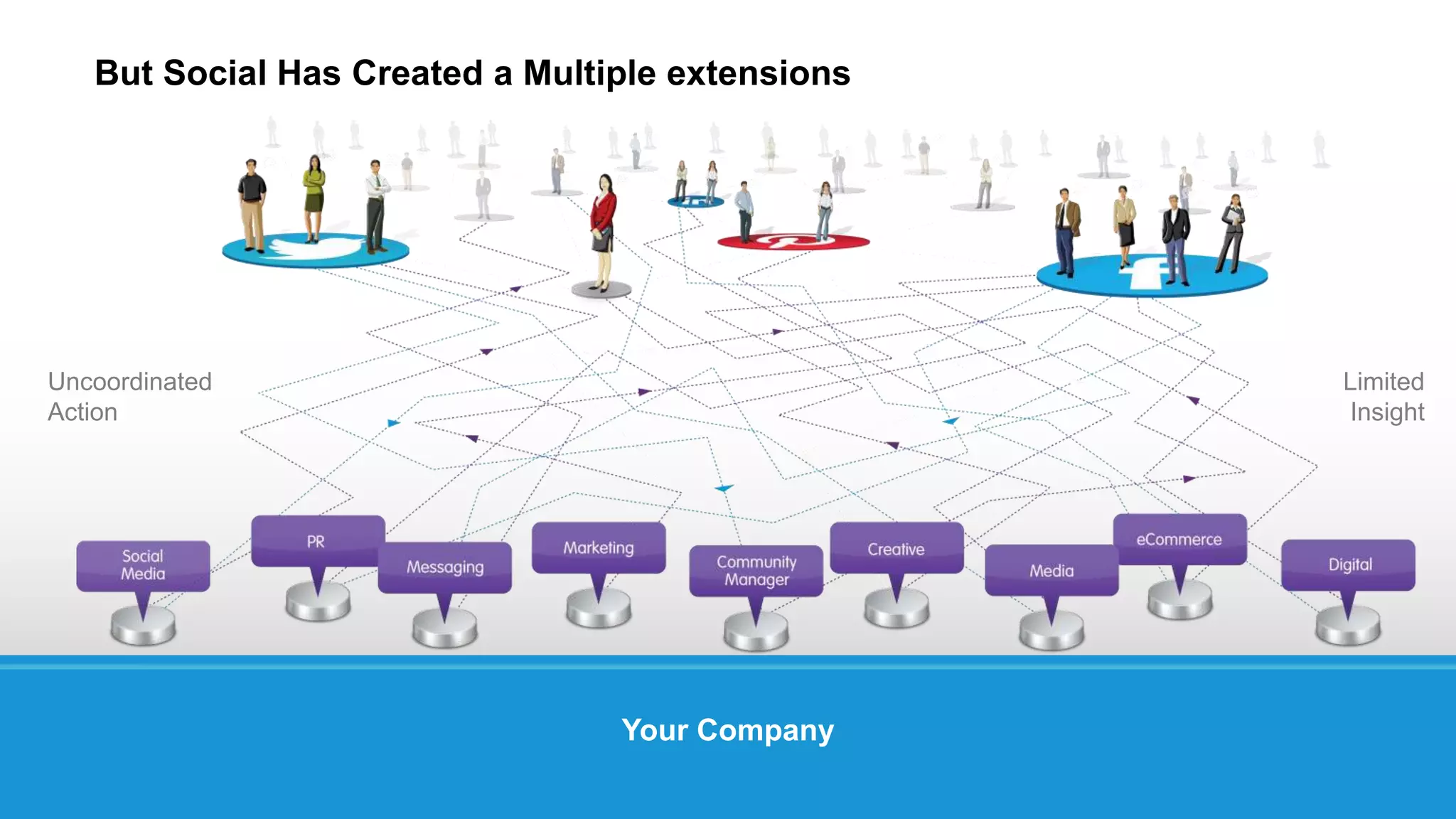 But Social Has Created a Multiple extensions




Uncoordinated                                     Limited
Action                                            Insight




                                 Your Company
 