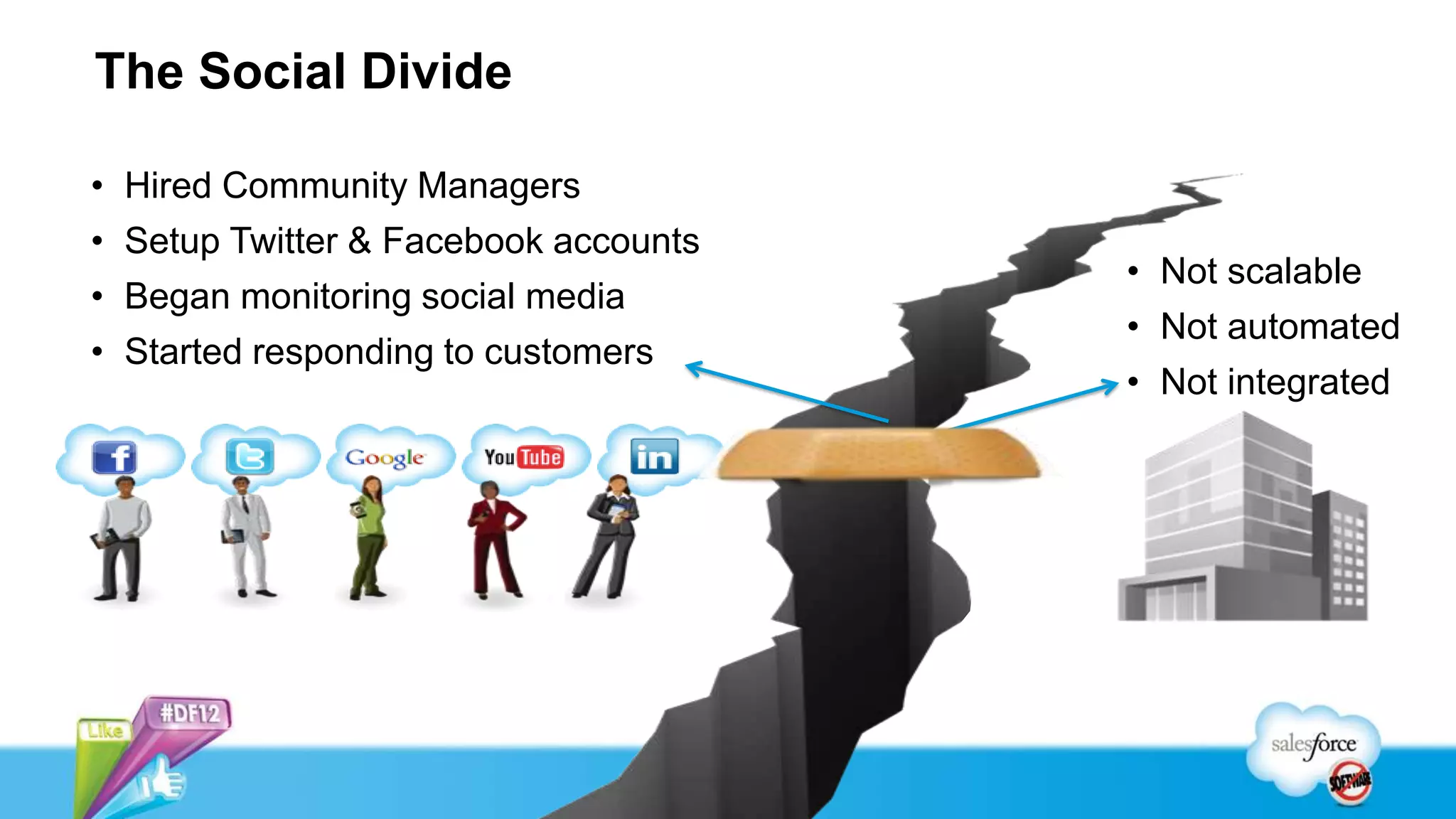 The Social Divide

• Hired Community Managers
• Setup Twitter & Facebook accounts
                                      • Not scalable
• Began monitoring social media
                                      • Not automated
• Started responding to customers
                                      • Not integrated
 