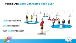 People Are More Connected Than Ever




Listen to customers

Build connections

Turn insight into action
 