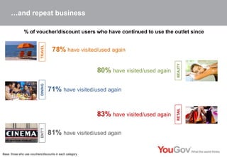 How vouchers and discounts are changing consumer behaviour