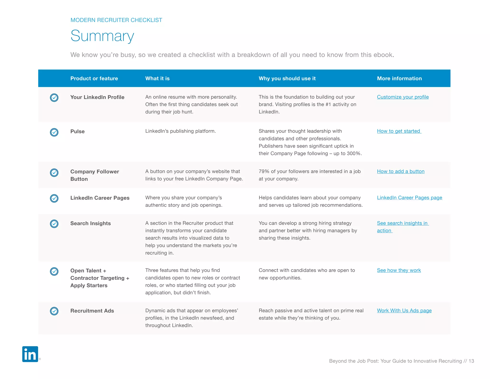 Beyond the Job Post: Your Guide to Innovative Recruiting // 13
We know you’re busy, so we created a checklist with a breakdown of all you need to know from this ebook.
Summary
MODERN RECRUITER CHECKLIST
Product or feature What it is Why you should use it More information
Your LinkedIn Profile An online resume with more personality.
Often the first thing candidates seek out
during their job hunt.
This is the foundation to building out your
brand. Visiting profiles is the #1 activity on
LinkedIn.
Customize your profile
Pulse LinkedIn’s publishing platform. Shares your thought leadership with
candidates and other professionals.
Publishers have seen significant uptick in
their Company Page following – up to 300%.
How to get started
Company Follower
Button
A button on your company’s website that
links to your free LinkedIn Company Page.
79% of your followers are interested in a job
at your company.
How to add a button
LinkedIn Career Pages Where you share your company’s
authentic story and job openings.
Helps candidates learn about your company
and serves up tailored job recommendations.
LinkedIn Career Pages page
Search Insights A section in the Recruiter product that
instantly transforms your candidate
search results into visualized data to
help you understand the markets you’re
recruiting in.
You can develop a strong hiring strategy
and partner better with hiring managers by
sharing these insights.
See search insights in
action
Open Talent +
Contractor Targeting +
Apply Starters
Three features that help you find
candidates open to new roles or contract
roles, or who started filling out your job
application, but didn’t finish.
Connect with candidates who are open to
new opportunities.
See how they work
Recruitment Ads Dynamic ads that appear on employees’
profiles, in the LinkedIn newsfeed, and
throughout LinkedIn.
Reach passive and active talent on prime real
estate while they’re thinking of you.
Work With Us Ads page
 