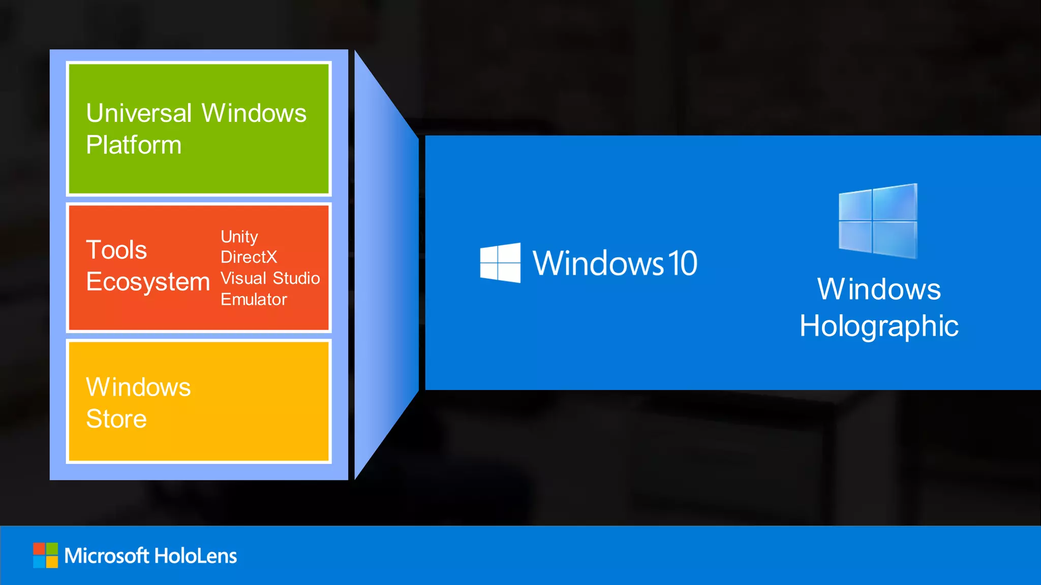 Universal Windows
Platform
Tools
Ecosystem
Windows
Store
Windows
Holographic
Unity
DirectX
Visual Studio
Emulator
 