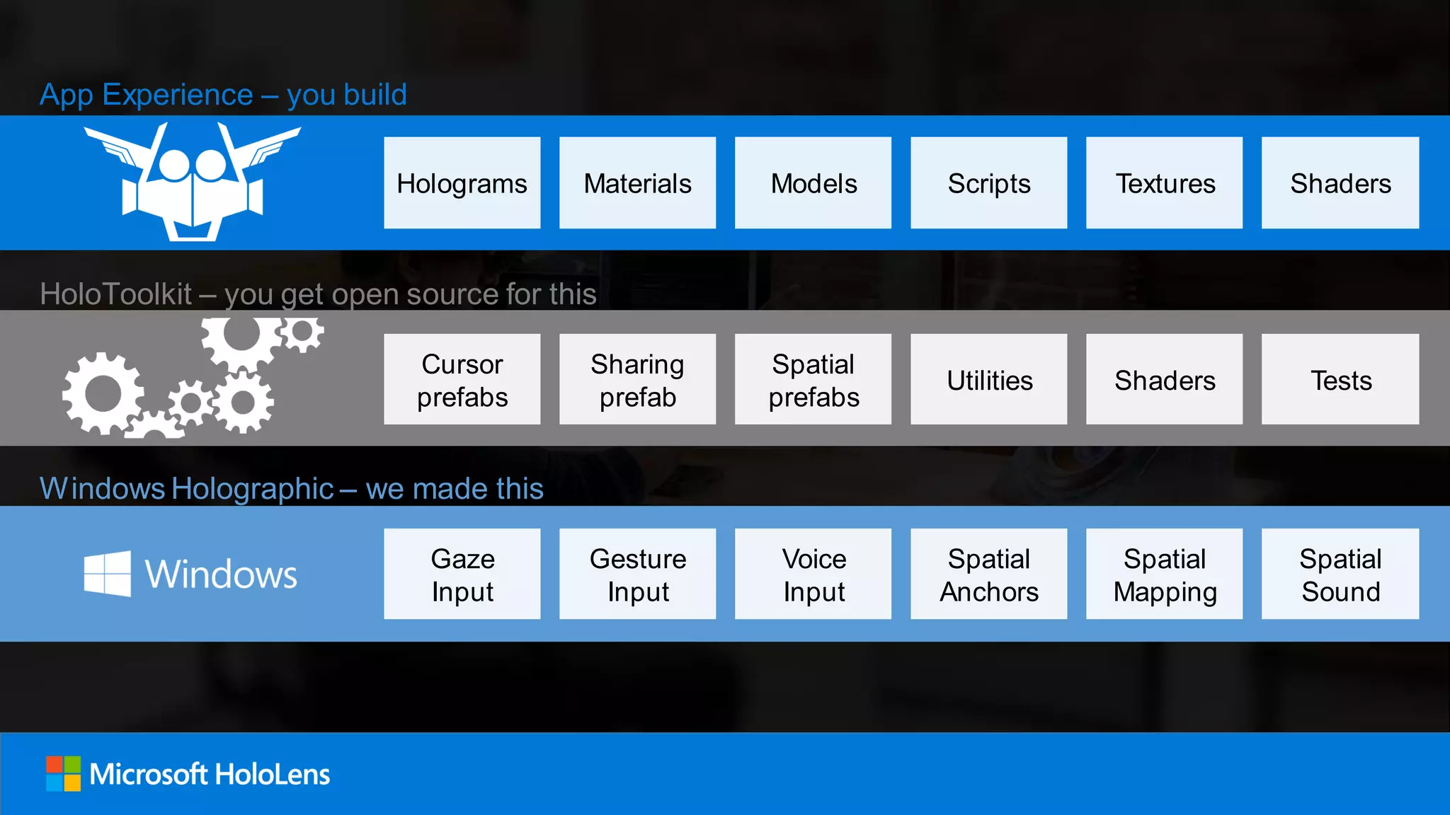 Gaze
Input
Gesture
Input
Voice
Input
Spatial
Anchors
Spatial
Mapping
Spatial
Sound
Cursor
prefabs
Sharing
prefab
Spatial
prefabs
Utilities Shaders Tests
Holograms Materials Models Scripts Textures Shaders
App Experience – you build
HoloToolkit – you get open source for this
Windows Holographic – we made this
 