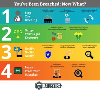 You’ve Been Breached: Now What?
Stop
The
Bleeding
1
2
3
4
Gauge
Your Legal
Exposure
Learn
From Your
Mistakes
Assemble a breach
response team
Consult with law
enforcement
Notify,
Notify,
Notify
Check your
network segmentation
Verify the types of
information compromised
Designate a person for
releasing information
Review your
information systems
Health information requires
additional considerations
Update credentials and
passwords of users
Consider offering free
credit monitoring
Enroll in a Dark Web
Monitoring service
 