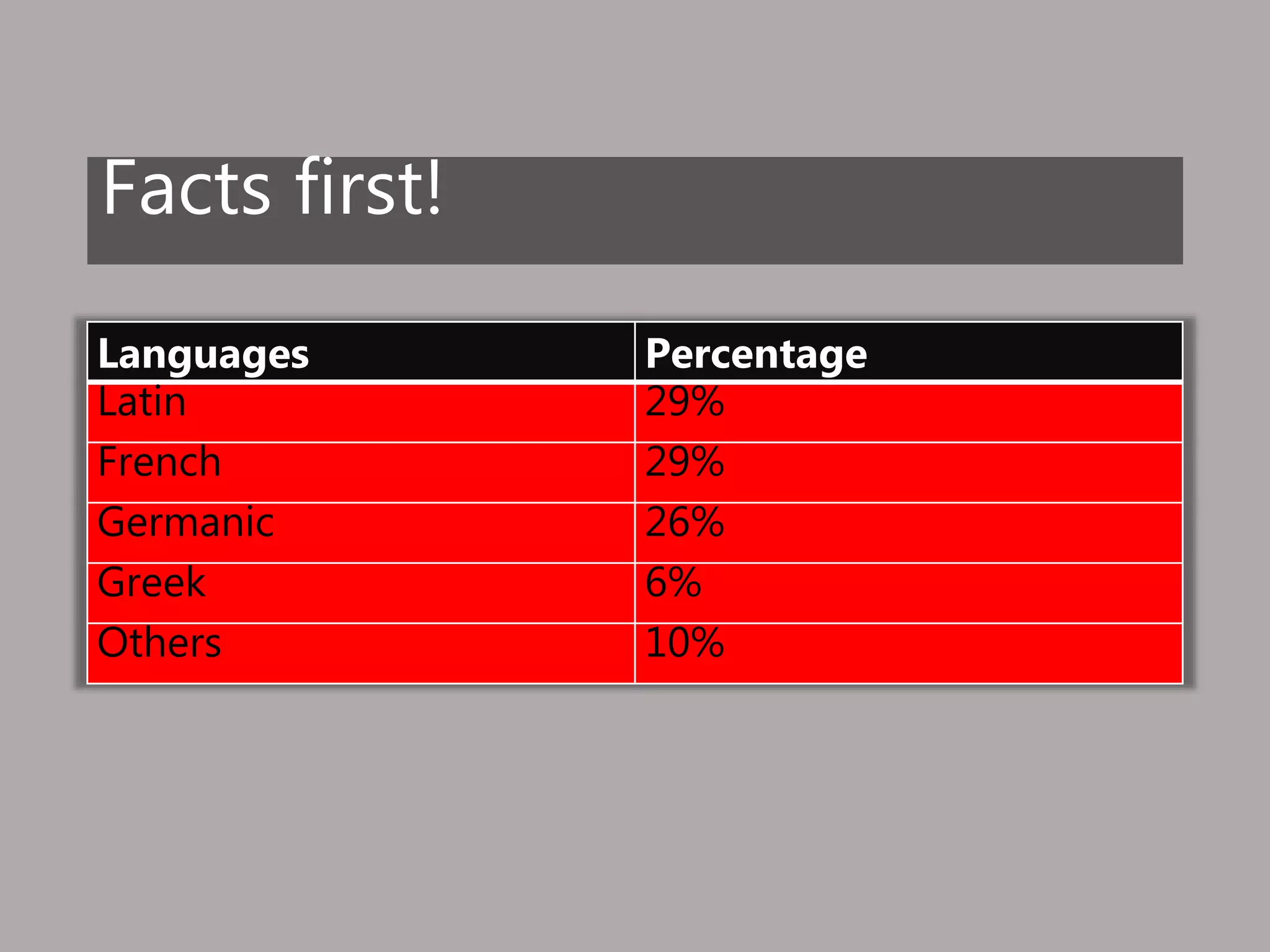 Facts first!
Languages Percentage
Latin 29%
French 29%
Germanic 26%
Greek 6%
Others 10%
 