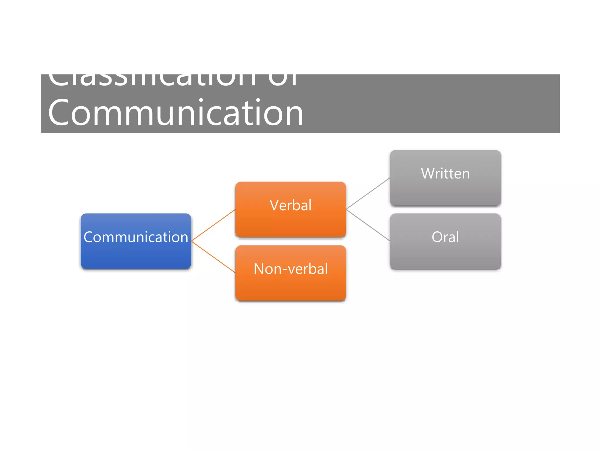 Classification of
Communication
Communication
Verbal
Written
Oral
Non-verbal
 