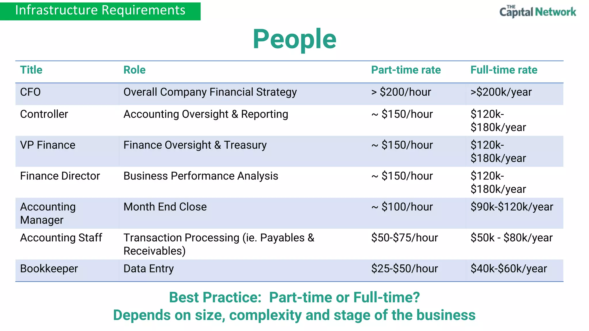 People
Infrastructure Requirements
Best Practice: Part-time or Full-time?
Depends on size, complexity and stage of the business
Title Role Part-time rate Full-time rate
CFO Overall Company Financial Strategy > $200/hour >$200k/year
Controller Accounting Oversight & Reporting ~ $150/hour $120k-
$180k/year
VP Finance Finance Oversight & Treasury ~ $150/hour $120k-
$180k/year
Finance Director Business Performance Analysis ~ $150/hour $120k-
$180k/year
Accounting
Manager
Month End Close ~ $100/hour $90k-$120k/year
Accounting Staff Transaction Processing (ie. Payables &
Receivables)
$50-$75/hour $50k - $80k/year
Bookkeeper Data Entry $25-$50/hour $40k-$60k/year
 