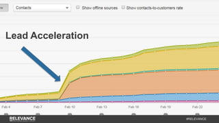 #RELEVANCE
Lead Acceleration
 