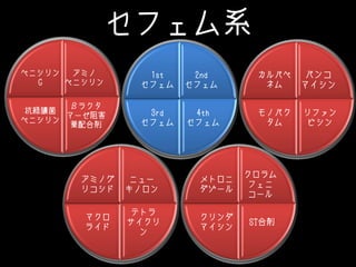 セフェム系
アミノ
ペニシリン
βラクタ
マーゼ阻害
薬配合剤
抗緑膿菌
ペニシリン
ペニシリン
G
2nd
セフェム
4th
セフェム
3rd
セフェム
1st
セフェム
バンコ
マイシン
リファン
ピシン
モノバク
タム
カルバペ
ネム
ニュー
キノロン
テトラ
サイクリ
ン
マクロ
ライド
アミノグ
リコシド
クロラム
フェニ
コール
ST合剤
クリンダ
マイシン
メトロニ
ダゾール
 