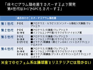 「徐々にグラム陰性菌をカバーするよう開発
第4世代は3+1でGPCもカバーする」
語呂合わせ カバーするグラム陰性菌
第１世代 P-E-K ■プロテウス・ミラビリス(インドール陰性)/大腸菌/クレ
ブシエラ
第２世代 P-E-K
Hi-M-N
■プロテウス/大腸菌/クレブシエラ
■インフルエンザ桿菌/モラクセラ/ナイセリア属
第３世代 P-E-K
Hi-M-N
S-(P)-C-E
■プロテウス/大腸菌/クレブシエラ
■インフルエンザ桿菌/モラクセラ/ナイセリア属
■セラチア/緑膿菌（緑セファのみ）/シトロバクタ/エン
テロバクタ
第４世代 P-E-K
Hi-M-N
S-P-A-C-E
■プロテウス/大腸菌/クレブシエラ
■インフルエンザ桿菌/モラクセラ/ナイセリア属
■セラチア/緑膿菌/アシネトバクタ/シトロバクタ/エンテ
ロバクタ
※全てのセフェム系は腸球菌とリステリアには効かない
 
