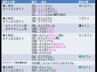 通常の分類 略号：一般名 薬効分類
第１世代
セファロスポリン
CEZ：セファゾリン
CEX：セファレキシン
CDX：セファドロキシル
CCL：セファクロル(海外では2)
オレセファ
第２世代
セファロスポリン
CTM：セフォチアム
CXM：セフロキシム
ニセファ
セファマイシン系
オキサセフェム系
CMZ：セフメタゾール
LMOX：ラタモキセフ
FMOX：フロモキセフ
嫌セファ
第３世代
セファロスポリン
CTRX：セフトリアキソン(肝)
CTX：セフォタキシム(腎)
CDZM：セフォジジム
CFPN：セフカペンピボキシル
CDTR：セフジトレンピボキシル
CPDX：セフポドキシム
CFDN：セフジニル
ハニセファ
CAZ：セフタジジム
CPZ：セフォペラゾン
緑Pセファ
βラクタマーゼ阻害薬配合剤 CPZ/SBT：セフォペラゾンスルバクタム
第４世代
セファロスポリン
CFPM：セフェピム
CZOP：セフォゾプラン
緑Pセファ
 