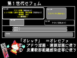 第１世代セフェム
ブドウ球菌（MRSAは×）
レンサ球菌（A群β溶連菌、肺炎球菌（PRSPは×）
、緑連菌、GBS）
腸球菌
リステリアに効かない
G(+)桿G(+)球
嫌気性：上
P-E-K（ESBLは×）
G(-)桿
G(-)球
嫌気性：下
その他
「オレッチ」 ＝オレセファ
① ブドウ球菌・連鎖球菌に使う
② 皮膚軟部組織感染症等に使う
 