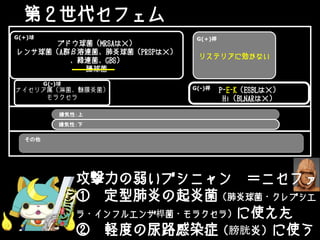 第２世代セフェム
ブドウ球菌（MRSAは×）
レンサ球菌（A群β溶連菌、肺炎球菌（PRSPは×）
、緑連菌、GBS）
腸球菌
ナイセリア属（淋菌、髄膜炎菌）
モラクセラ
リステリアに効かない
G(+)桿G(+)球
嫌気性：上
P-E-K（ESBLは×）
Hi（BLNARは×）
G(-)桿
G(-)球
嫌気性：下
その他
攻撃力の弱いブシニャン ＝ニセファ
① 定型肺炎の起炎菌（肺炎球菌・クレブシエ
ラ・インフルエンザ桿菌・モラクセラ）に使えた
② 軽度の尿路感染症（膀胱炎）に使う
 