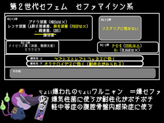 第２世代セフェム セファマイシン系
ブドウ球菌（MRSAは×）
レンサ球菌（A群β溶連菌、肺炎球菌（PRSPは×）
、緑連菌、GBS）
腸球菌
ナイセリア属（淋菌、髄膜炎菌）
モラクセラ
リステリアに効かない
ペプトストレプトコッカスに効く
バクテロイデスに効く（耐性化がみられる）
G(+)桿G(+)球
嫌気性：上
P-E-K（ESBLは△）
Hi（BLNARは×）
G(-)桿
G(-)球
嫌気性：下
その他
ちょい嫌われのちょいワルニャン ＝嫌セファ
① 嫌気性菌に使うが耐性化がボチボチ
② 軽中等症の腹腔骨盤内感染症に使う
 