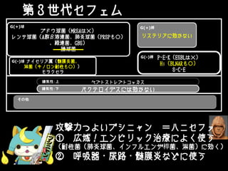 第３世代セフェム
ブドウ球菌（MRSAは×）
レンサ球菌（A群β溶連菌、肺炎球菌（PRSPも○）
、緑連菌、GBS）
腸球菌
ナイセリア属（髄膜炎菌、
淋菌（キノロン耐性も○））
モラクセラ
リステリアに効かない
ペプトストレプトコッカス
バクテロイデスには効かない
G(+)桿G(+)球
嫌気性：上
P-E-K（ESBLは×）
Hi（BLNARも○）
S-C-E
G(-)桿
G(-)球
嫌気性：下
その他
攻撃力つよいブシニャン ＝ハニセファ
① 広域！エンピリック治療によく使う
（耐性菌（肺炎球菌、インフルエンザ桿菌、淋菌）に効く）
② 呼吸器・尿路・髄膜炎などに使う
 