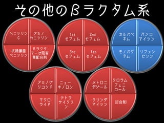 その他のβラクタム系
アミノ
ペニシリン
βラクタ
マーゼ阻害
薬配合剤
抗緑膿菌
ペニシリン
ペニシリン
G
2nd
セフェム
4th
セフェム
3rd
セフェム
1st
セフェム
バンコ
マイシン
リファン
ピシン
モノバク
タム
カルバペ
ネム
ニュー
キノロン
テトラ
サイクリ
ン
マクロ
ライド
アミノグ
リコシド
クロラム
フェニ
コール
ST合剤
クリンダ
マイシン
メトロニ
ダゾール
 
