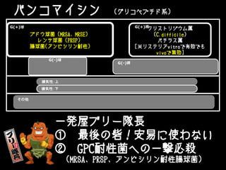 バンコマイシン （グリコペプチド系）
ブドウ球菌（MRSA、MRSE）
レンサ球菌（PRSP）
腸球菌(アンピシリン耐性)
クリストリジウム属
(C.difficile)
バチラス属
[※リステリアvitroで有効でも
vivoで無効]
G(+)桿G(+)球
嫌気性：上
G(-)桿
G(-)球
嫌気性：下
その他
一発屋ブリー隊長
① 最後の砦！安易に使わない
② GPC耐性菌への一撃必殺
（MRSA、PRSP、アンピシリン耐性腸球菌）
 