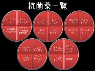 抗菌薬一覧
アミノ
ペニシリン
βラクタ
マーゼ阻害
薬配合剤
抗緑膿菌
ペニシリン
ペニシリン
G
2nd
セフェム
4th
セフェム
3rd
セフェム
1st
セフェム
バンコ
マイシン
リファン
ピシン
モノバク
タム
カルバペ
ネム
ニュー
キノロン
テトラ
サイクリ
ン
マクロ
ライド
アミノグ
リコシド
クロラム
フェニ
コール
ST合剤
クリンダ
マイシン
メトロニ
ダゾール
 