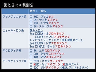 略号：一般名
アミノグリコシド系 □ AMK：アミカシン
□ GM：ゲンタマイシン
□ TOB：トブラマイシン
□ SM：ストレプトマイシン
ニューキノロン系 尿キノロン
2nd □OFLX：オフロキサシン
□CPFX：シプロフロキサシン
レスピラトリーキノロン（肺炎球菌カバー）
3rd □LVFX：レボフロキサシン
4th □ MFLX：モキシフロキサシン
マクロライド系 □ EM：エリスロマイシン
□ CAM：クラリスロマイシン
□ AZM：アジスロマイシン
テトラサイクリン系 □ DOXY：ドキシサイクリン
□ MINO：ミノサイクリン（MRSAカバー）
□ TGC：チゲサイクリン（MRSA,アシネトカバー）
覚えるべき薬剤名
 