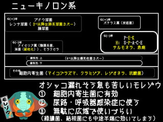 ニューキノロン系
ブドウ球菌
レンサ球菌（ 3rd以降は肺炎球菌カバー）
腸球菌
ナイセリア属（髄膜炎菌、
淋菌（耐性化））、モラクセラ
バチラス属（炭疽菌）
（4th以降は嫌気性菌カバー）
細胞内寄生菌（マイコプラズマ、クラミジア、レジオネラ、抗酸菌）
G(+)桿G(+)球
嫌気性：上
P-E-K
Hi S-P-A-C-E
サルモネラ、赤痢
G(-)桿
G(-)球
嫌気性：下
その他
オシッコ漏れそう息も苦しいモレゾウ
① 細胞内寄生菌に有効
② 尿路・呼吸器感染症に使う
③ 無駄に広域で使いづらい
（緑膿菌、結核菌にも中途半端に効いてしまう）
 