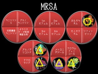 MRSA
アミノ
ペニシリン
βラクタ
マーゼ阻害
薬配合剤
抗緑膿菌
ペニシリン
ペニシリン
G
2nd
セフェム
4th
セフェム
3rd
セフェム
1st
セフェム
バンコ
マイシン
リファン
ピシン
モノバク
タム
カルバペ
ネム
ニュー
キノロン
テトラ
サイクリ
ン
マクロ
ライド
アミノグ
リコシド
クロラム
フェニ
コール
ST合剤
クリンダ
マイシン
メトロニ
ダゾール
〇
△
△ △ △
 