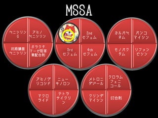 MSSA
アミノ
ペニシリン
βラクタ
マーゼ阻害
薬配合剤
抗緑膿菌
ペニシリン
ペニシリン
G
2nd
セフェム
4th
セフェム
3rd
セフェム
1st
セフェム
バンコ
マイシン
リファン
ピシン
モノバク
タム
カルバペ
ネム
ニュー
キノロン
テトラ
サイクリ
ン
マクロ
ライド
アミノグ
リコシド
クロラム
フェニ
コール
ST合剤
クリンダ
マイシン
メトロニ
ダゾール
〇
 