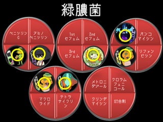 緑膿菌
アミノ
ペニシリン
βラクタ
マーゼ阻害
薬配合剤
抗緑膿菌
ペニシリン
ペニシリン
G
2nd
セフェム
4th
セフェム
3rd
セフェム
1st
セフェム
バンコ
マイシン
リファン
ピシン
モノバク
タム
カルバペ
ネム
ニュー
キノロン
テトラ
サイクリ
ン
マクロ
ライド
アミノグ
リコシド
クロラム
フェニ
コール
ST合剤
クリンダ
マイシン
メトロニ
ダゾール
〇 〇
〇
〇
〇 〇
〇
 