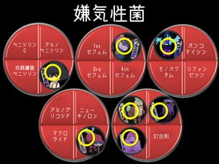 嫌気性菌
アミノ
ペニシリン
βラクタ
マーゼ阻害
薬配合剤
抗緑膿菌
ペニシリン
ペニシリン
G
2nd
セフェム
4th
セフェム
3rd
セフェム
1st
セフェム
バンコ
マイシン
リファン
ピシン
モノバク
タム
カルバペ
ネム
ニュー
キノロン
テトラ
サイクリ
ン
マクロ
ライド
アミノグ
リコシド
クロラム
フェニ
コール
ST合剤
クリンダ
マイシン
メトロニ
ダゾール
〇
〇
〇 〇
〇 〇
〇
 