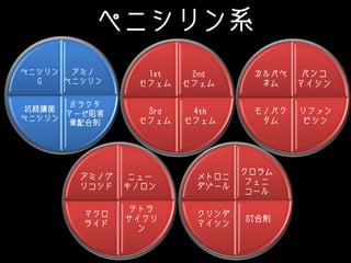 ペニシリン系
アミノ
ペニシリン
βラクタ
マーゼ阻害
薬配合剤
抗緑膿菌
ペニシリン
ペニシリン
G
2nd
セフェム
4th
セフェム
3rd
セフェム
1st
セフェム
バンコ
マイシン
リファン
ピシン
モノバク
タム
カルバペ
ネム
ニュー
キノロン
テトラ
サイクリ
ン
マクロ
ライド
アミノグ
リコシド
クロラム
フェニ
コール
ST合剤
クリンダ
マイシン
メトロニ
ダゾール
 