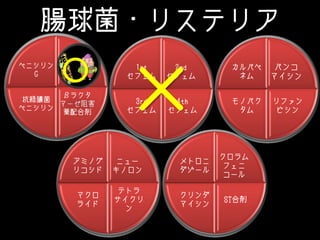 腸球菌・リステリア
アミノ
ペニシリン
βラクタ
マーゼ阻害
薬配合剤
抗緑膿菌
ペニシリン
ペニシリン
G
2nd
セフェム
4th
セフェム
3rd
セフェム
1st
セフェム
バンコ
マイシン
リファン
ピシン
モノバク
タム
カルバペ
ネム
ニュー
キノロン
テトラ
サイクリ
ン
マクロ
ライド
アミノグ
リコシド
クロラム
フェニ
コール
ST合剤
クリンダ
マイシン
メトロニ
ダゾール
×〇
 