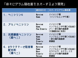 「徐々にグラム陰性菌をカバーするよう開発」
語呂合わせ カバーするグラム陰性菌
１．ペニシリンG Nursing
Home
ナイセリア属
（インフルエンザ桿菌）
２．アミノペニシリン Nursing
Home
Few Elderly
ナイセリア属
インフルエンザ桿菌(×BLNAR)
ごく一部の腸内細菌群
(大腸菌50%に有効)
３．抗緑膿菌ペニシリン
（緑ペニ）
Nursing
Home
Some
Elderly
Person
ナイセリア属
インフルエンザ桿菌(×BLNAR)
一部の腸内細菌群
緑膿菌
４．βラクタマーゼ阻害薬
配合剤
（嫌ペニ）
Nursing
Home
Most
Elderly
Person
ナイセリア属
インフルエンザ桿菌(×BLNAR)
モラクセラ・カタラーリス
ほとんどの腸内細菌群
緑膿菌
 