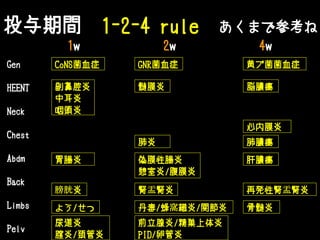 投与期間 1-2-4 rule あくまで参考ね
1w 2w 4w
Gen
HEENT
Neck
Chest
Abdm
Back
Limbs
Pelv
副鼻腔炎
中耳炎
咽頭炎
髄膜炎
肺炎
心内膜炎
偽膜性腸炎
憩室炎/腹膜炎
肝膿瘍
腎盂腎炎 再発性腎盂腎炎膀胱炎
骨髄炎
GNR菌血症 黄ブ菌菌血症CoNS菌血症
胃腸炎
脳膿瘍
尿道炎
膣炎/頚管炎
前立腺炎/精巣上体炎
PID/卵管炎
肺膿瘍
よう/せつ 丹毒/蜂窩織炎/関節炎
 