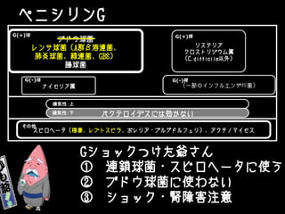 ペニシリンG
ブドウ球菌
レンサ球菌（A群β溶連菌、
肺炎球菌、緑連菌、GBS）
腸球菌
ナイセリア属
リステリア
クロストリジウム属
（C.difficile以外）
バクテロイデスには効かない
スピロヘータ（梅毒、レプトスピラ、ボレリア・ブルグドルフェリ）、アクチノマイセス
G(+)桿G(+)球
嫌気性：上
（一部のインフルエンザ桿菌）
G(-)桿G(-)球
嫌気性：下
その他
Gショックつけた爺さん
① 連鎖球菌・スピロヘータに使う
② ブドウ球菌に使わない
③ ショック・腎障害注意
 