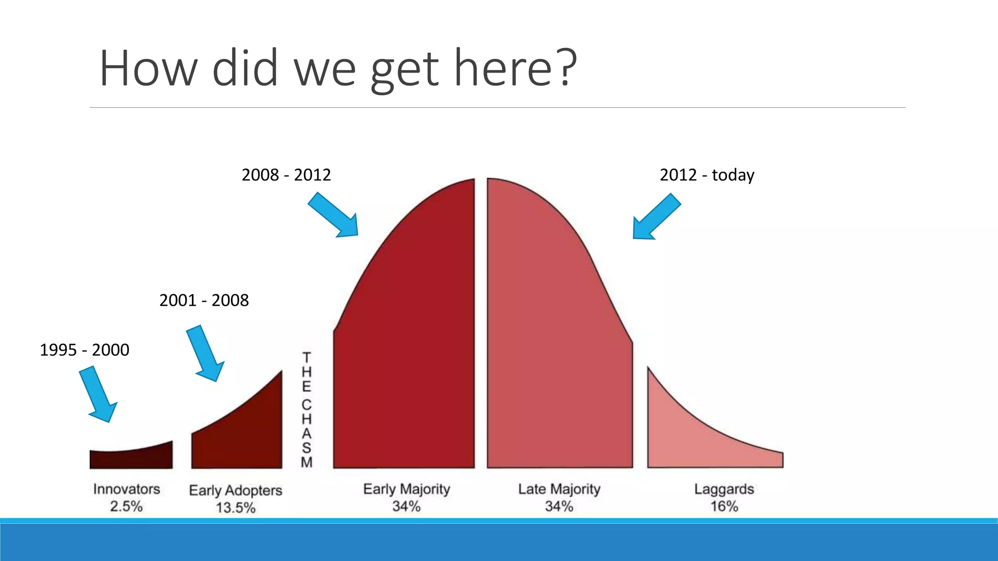 How did we get here?
The problem delivering a product is the
development process
 