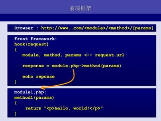 前端框架


Browser : http://www..com/<module>/<method>/[params]

Front Framework:
hook(request)
{
   module, method, params <-- request.url

    response = module.php->method(params)

    echo reponse
}

module1.php:
method1(params)
{
    return “<p>hello, world!</p>”
}
 