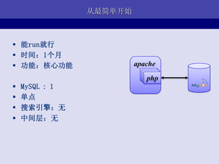 从最简单开始



 能run就行
 时间：1个月
 功能：核心功能                apache
                            php
   MySQL : 1
   单点
   搜索引擎：无
   中间层：无
 