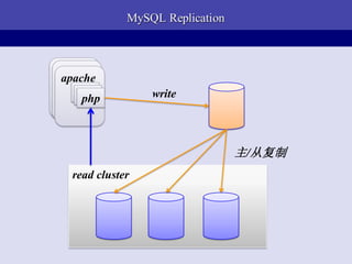 MySQL Replication



apache
apache
 apache
    php
    php           write
     php



                                  主/从复制
   read cluster
 