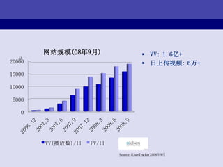 网站规模(08年9月)                      VV: 1.6亿+
  万
20000                                    日上传视频: 6万+
15000

10000

5000

   0




        VV(播放数)/日   PV/日
                           Source: iUserTracker 2008年9月
 