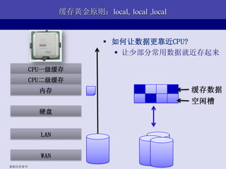 缓存黄金原则：local, local ,local


                            如何让数据更靠近CPU?
                              让少部分常用数据就近存起来

         CPU一级缓存
         CPU二级缓存
           内存                                 缓存数据
                                              空闲槽
           硬盘


           LAN


           WAN
数据仅供参考
 