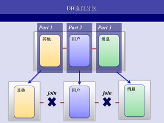 DB垂直分区


     Part 1    Part 2   Part 3

      其他        用户       消息




其他              用户               消息
        join              join
 