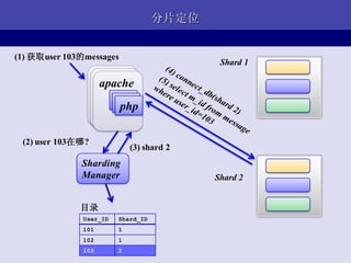 分片定位


(1) 获取user 103的messages
                                            Shard 1
                   apache
                   apache
                    apache
                       php
                       php
                        php

 (2) user 103在哪?
                             (3) shard 2
              Sharding
              Manager                      Shard 2


              目录
               User_ID   Shard_ID
               101       1
               102       1
               103       2
 