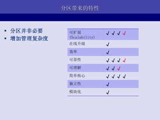 分区带来的特性



 分区并非必要     可扩展             √√√√
 增加管理复杂度    (Scalability)
             在线升级            √
             效率              √
             可靠性             √√√√
             可理解             √√√
             简单核心            √√√√
             独立性             √
             模块化             √
 