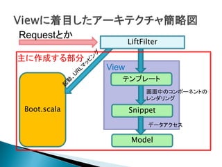Requestとか
                    LiftFilter

主に作成する部分
             View
                テンプレート
                          画面中のコンポーネントの
                          レンダリング

Boot.scala          Snippet
                          データアクセス

                     Model
 