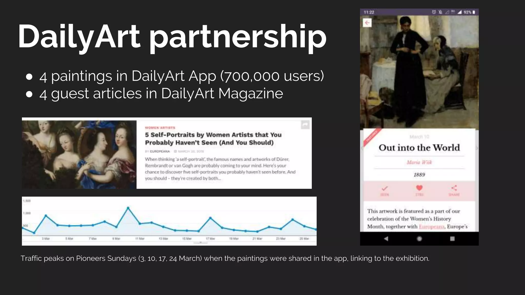 DailyArt partnership
● 4 paintings in DailyArt App (700,000 users)
● 4 guest articles in DailyArt Magazine
Traffic peaks on Pioneers Sundays (3, 10, 17, 24 March) when the paintings were shared in the app, linking to the exhibition.
 
