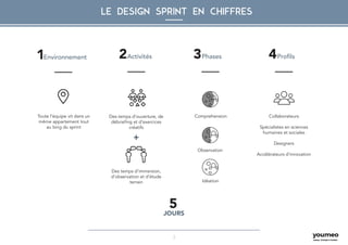3
Toute l’équipe vit dans un
même appartement tout
au long du sprint
Environnement Activités
+
Des temps d’ouverture, de
débriefing et d’exercices
créatifs
Des temps d’immersion,
d’observation et d’étude
terrain
5
JOURS
1 2 3Phases
Idéation
LE DESIGN SPRINT EN CHIFFRES
4Profils
Collaborateurs
Spécialistes en sciences
humaines et sociales
Designers
Accélérateurs d’innovation
Observation
Comprehension
 