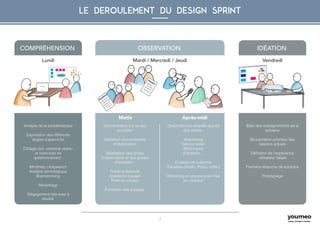 4
LE DEROULEMENT DU DESIGN SPRINT
COMPRÉHENSION OBSERVATION IDÉATION
Analyse de la problématique
Exploration des différents
angles d’approche
Ciblage des «extreme users»
et exercices de
questionnement :
Mindmap / Keysearch
Analyse sémiologique
Brainstorming
Recadrage
Dégagement des axes à
étudier
Bilan des enseignements de la
semaine
Structuration priorisée des
besoins actuels
Définition de l’expérience
utilisateur idéale
Première ébauche de solutions
Prototypage
Observation et enquête auprès
des clients :
Shadowing
Service safari
Rencontres
Entretiens...
Création de supports
d’analyse.(Audio, Photo, Vidéo)
Débriefing en groupe puis mise
en commun
Concentration sur un axe
journalier
Définition d’un protocole
d’observation
Réalisation des grilles
d’observation et des guides
d’entretien :
Points à observer
Questions à poser
Prise de contact
Formation des équipes.
Matin Après-midi
Lundi VendrediMardi / Mercredi / Jeudi
 